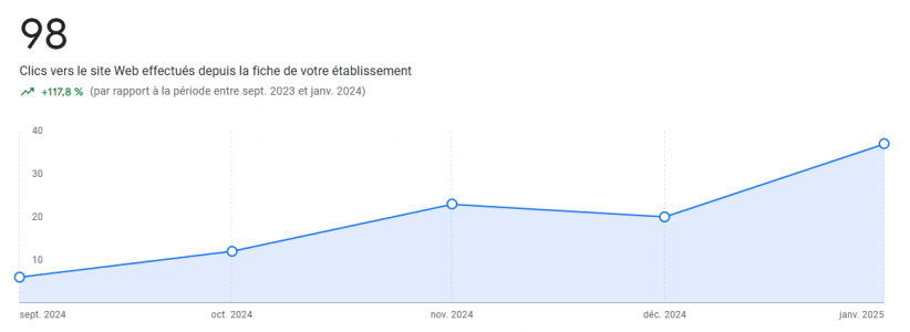 Fiche d'établissement Google : Agence Immobilière Nimes l Agence web